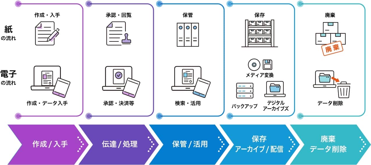 レコードマネジメントフロー図