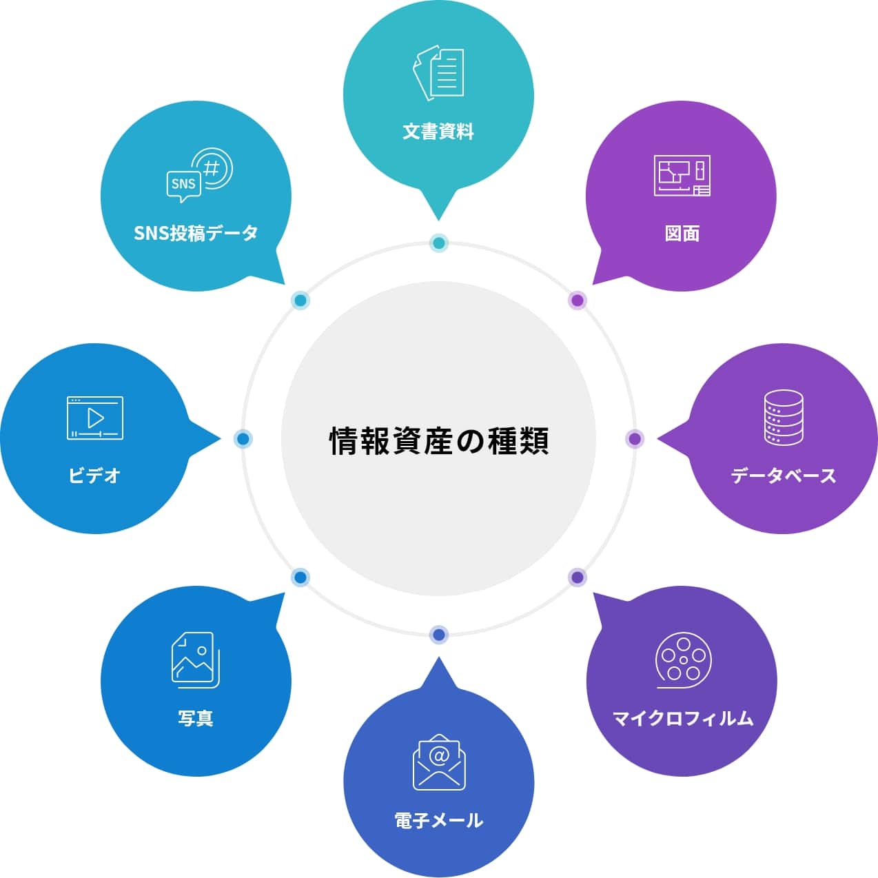 情報資産の種類のイメージ図