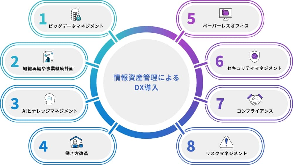 情報資産管理によるDX導入