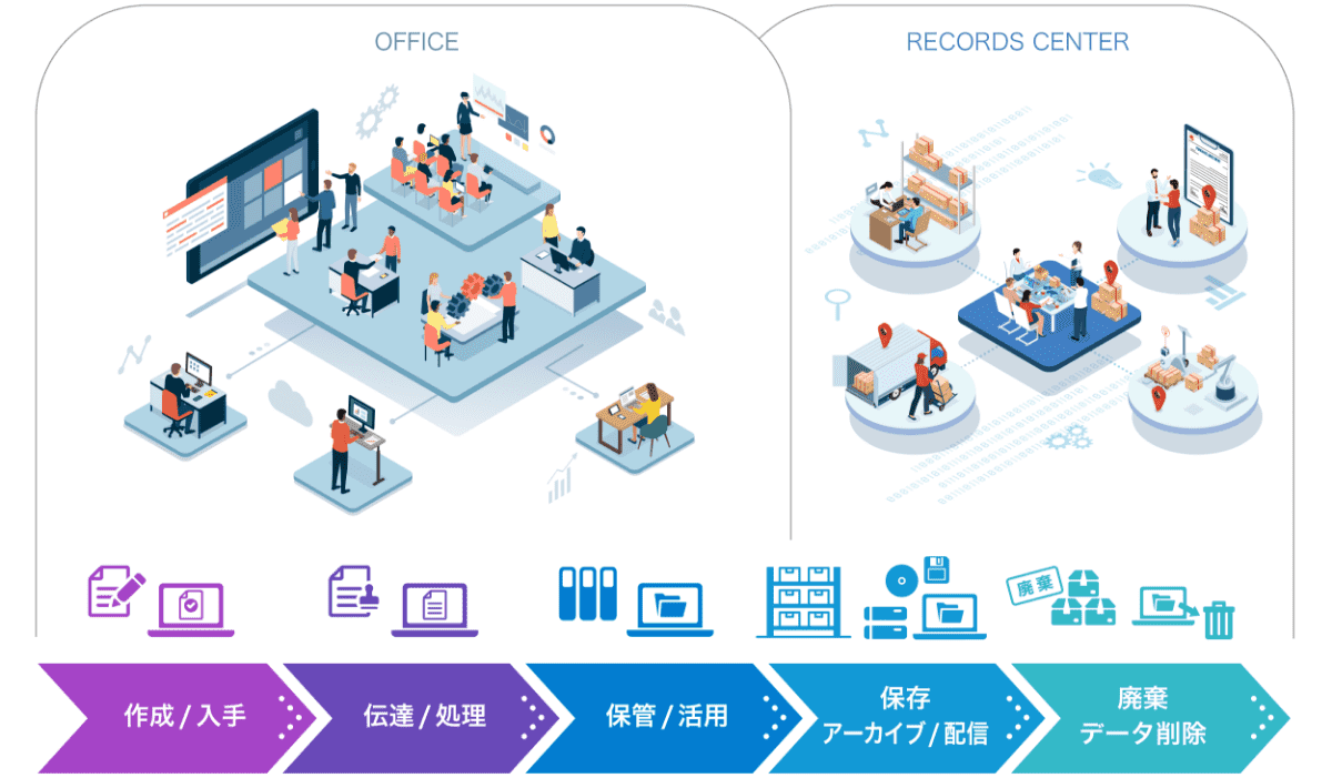 レコードマネジメントサイクルの図
