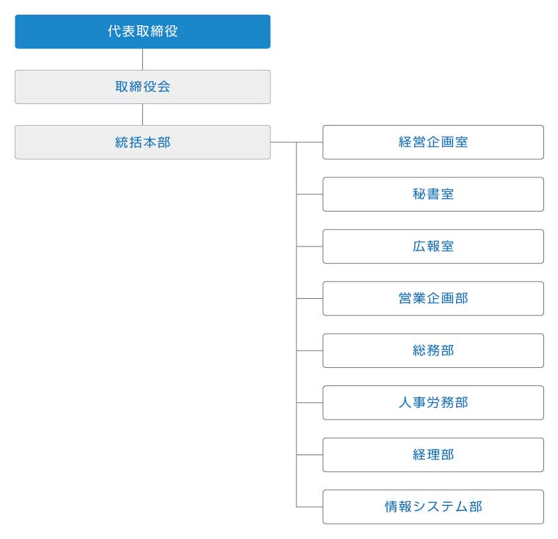 NRMホールディングス組織図