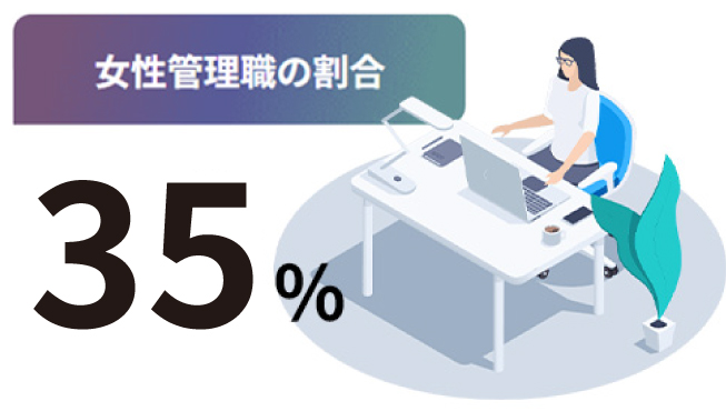 女性活躍社員の割合 40%